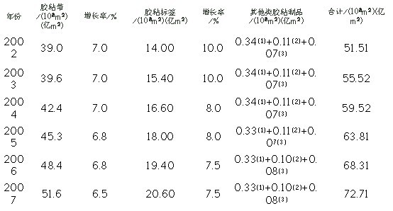 壓敏膠及其制品年產(chǎn)消耗量沿革和產(chǎn)銷量發(fā)展趨勢(shì)表